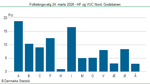 Folketingsvalg tirsdag 24. marts 2026