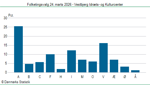 Folketingsvalg tirsdag 24. marts 2026