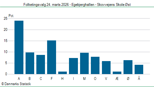 Folketingsvalg tirsdag 24. marts 2026