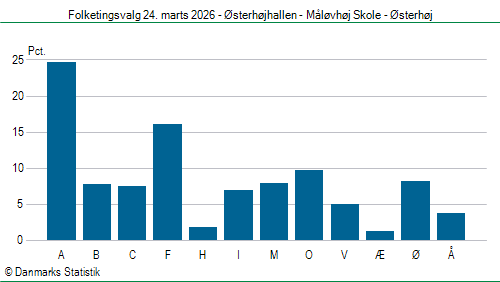 Folketingsvalg tirsdag 24. marts 2026
