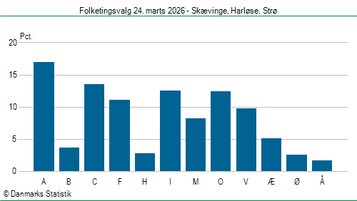 Folketingsvalg tirsdag 24. marts 2026