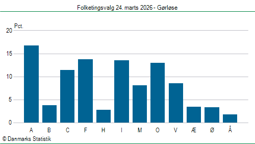 Folketingsvalg tirsdag 24. marts 2026
