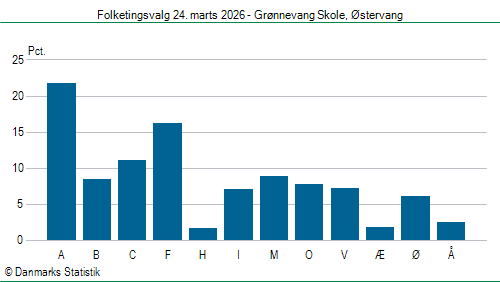 Folketingsvalg tirsdag 24. marts 2026