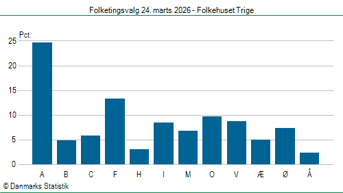 Folketingsvalg tirsdag 24. marts 2026