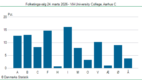 Folketingsvalg tirsdag 24. marts 2026