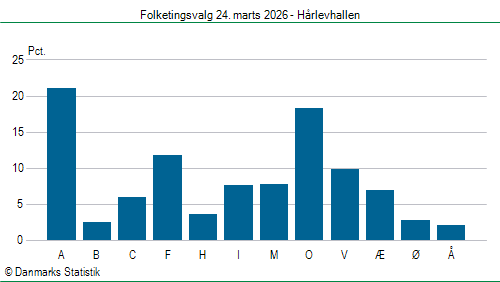 Folketingsvalg tirsdag 24. marts 2026