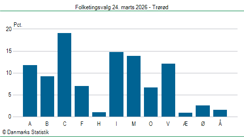 Folketingsvalg tirsdag 24. marts 2026