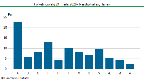 Folketingsvalg tirsdag 24. marts 2026