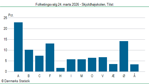 Folketingsvalg tirsdag 24. marts 2026