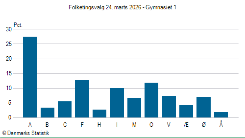 Folketingsvalg tirsdag 24. marts 2026