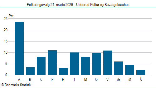 Folketingsvalg tirsdag 24. marts 2026