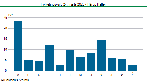 Folketingsvalg tirsdag 24. marts 2026