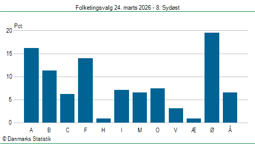 Folketingsvalg tirsdag 24. marts 2026