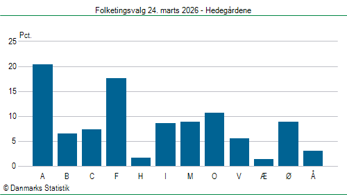 Folketingsvalg tirsdag 24. marts 2026