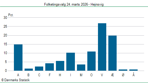 Folketingsvalg tirsdag 24. marts 2026