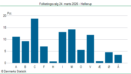 Folketingsvalg tirsdag 24. marts 2026