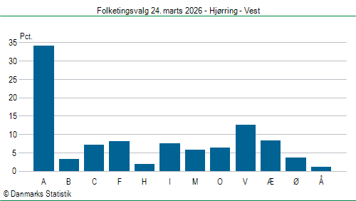 Folketingsvalg tirsdag 24. marts 2026