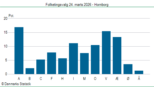 Folketingsvalg tirsdag 24. marts 2026