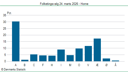 Folketingsvalg tirsdag 24. marts 2026