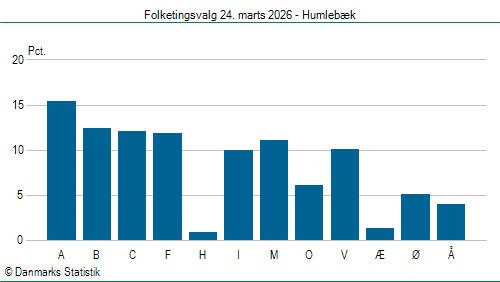 Folketingsvalg tirsdag 24. marts 2026