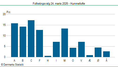 Folketingsvalg tirsdag 24. marts 2026