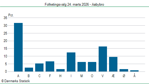 Folketingsvalg tirsdag 24. marts 2026