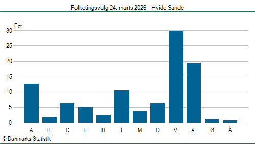 Folketingsvalg tirsdag 24. marts 2026