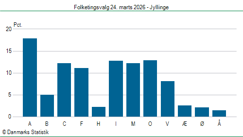 Folketingsvalg tirsdag 24. marts 2026