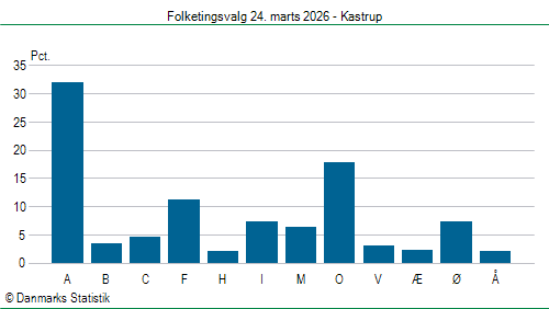 Folketingsvalg tirsdag 24. marts 2026