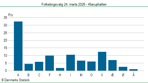 Folketingsvalg tirsdag 24. marts 2026