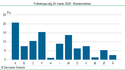 Folketingsvalg tirsdag 24. marts 2026
