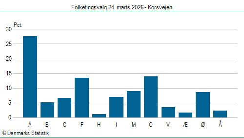 Folketingsvalg tirsdag 24. marts 2026