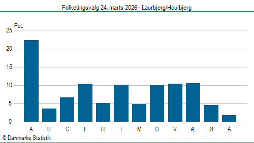 Folketingsvalg tirsdag 24. marts 2026