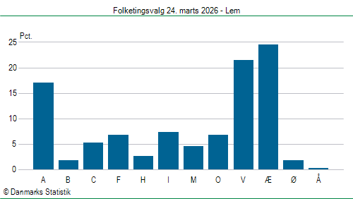 Folketingsvalg tirsdag 24. marts 2026