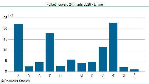 Folketingsvalg tirsdag 24. marts 2026