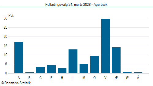 Folketingsvalg tirsdag 24. marts 2026