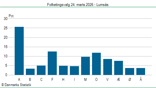 Folketingsvalg tirsdag 24. marts 2026