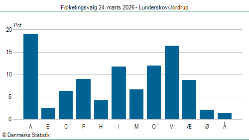 Folketingsvalg tirsdag 24. marts 2026
