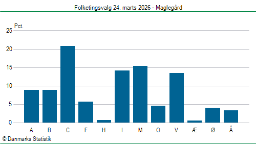 Folketingsvalg tirsdag 24. marts 2026