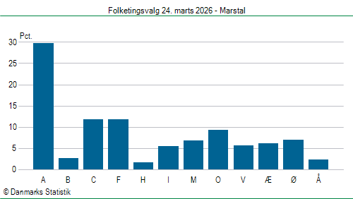 Folketingsvalg tirsdag 24. marts 2026
