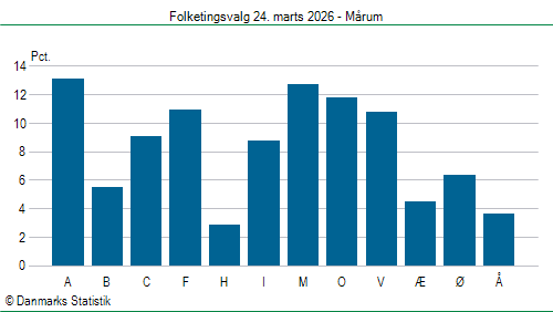 Folketingsvalg tirsdag 24. marts 2026