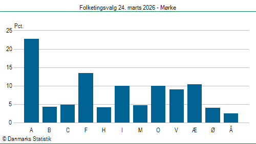 Folketingsvalg tirsdag 24. marts 2026