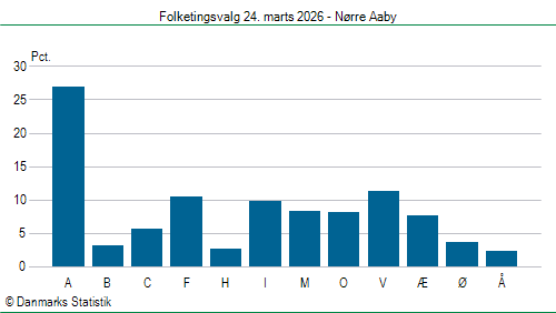 Folketingsvalg tirsdag 24. marts 2026