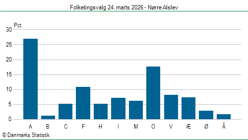 Folketingsvalg tirsdag 24. marts 2026