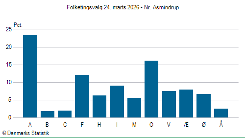 Folketingsvalg tirsdag 24. marts 2026