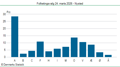 Folketingsvalg tirsdag 24. marts 2026