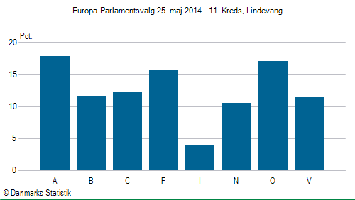 Europa-Parlamentsvalg søndag  25. maj 2014