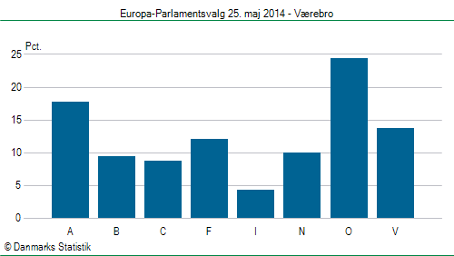 Europa-Parlamentsvalg søndag  25. maj 2014