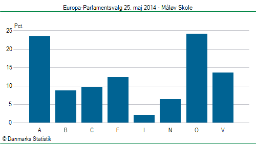 Europa-Parlamentsvalg søndag  25. maj 2014