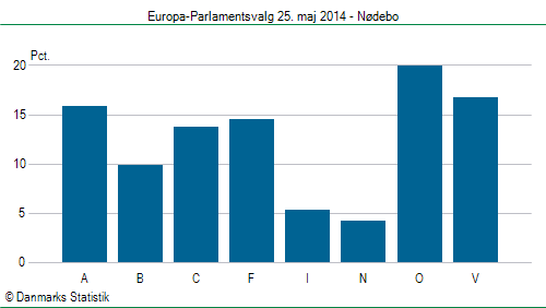 Europa-Parlamentsvalg søndag  25. maj 2014